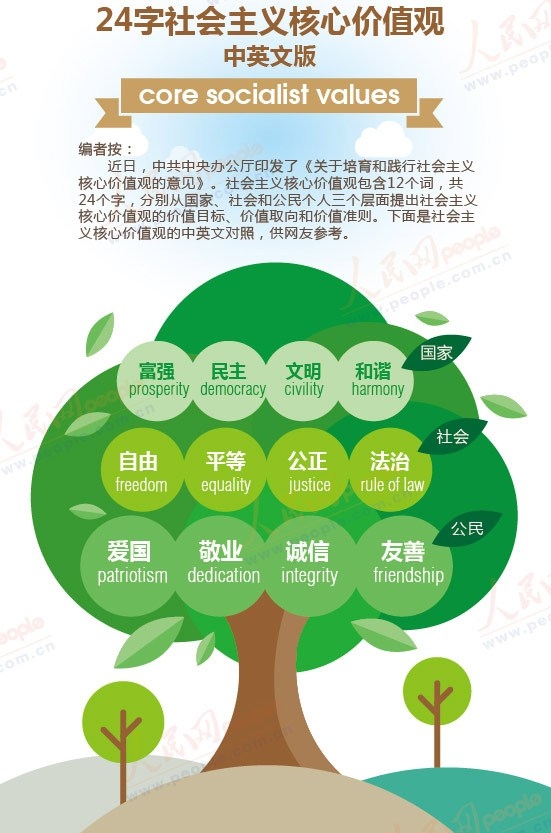 社会主义核心价值观24字基本内容